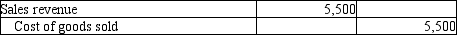 <strong>Michelin Jewelers completed the following transactions. Michelin Jewelers uses the perpetual inventory system. On April 2, Michelin sold $9,000 of merchandise to a customer on account with terms of 3/15, n/30. Michelin's cost of the merchandise sold was $5,500. Which of the following journal entries correctly records the Cost of goods sold?</strong> A)   B)   C)   D)   <div style=padding-top: 35px> 