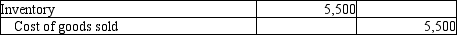 <strong>Michelin Jewelers completed the following transactions. Michelin Jewelers uses the perpetual inventory system. On April 2, Michelin sold $9,000 of merchandise to a customer on account with terms of 3/15, n/30. Michelin's cost of the merchandise sold was $5,500. Which of the following journal entries correctly records the Cost of goods sold?</strong> A)   B)   C)   D)   <div style=padding-top: 35px> 