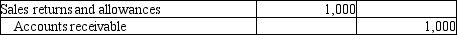 <strong>Michelin Jewelers completed the following transactions. Michelin Jewelers uses the perpetual inventory system. On April 2, Michelin sold $9,000 of merchandise to a customer on account with terms of 3/15, n/30. Michelin's cost of the merchandise sold was $5,500. On April 4, the customer reported damaged goods and Michelin granted a $1,000 sales allowance. Which of the following entries correctly records the sales allowance on Michelin's books?</strong> A)   B)   C)   D)   <div style=padding-top: 35px> 