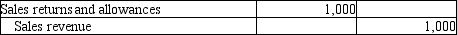 <strong>Michelin Jewelers completed the following transactions. Michelin Jewelers uses the perpetual inventory system. On April 2, Michelin sold $9,000 of merchandise to a customer on account with terms of 3/15, n/30. Michelin's cost of the merchandise sold was $5,500. On April 4, the customer reported damaged goods and Michelin granted a $1,000 sales allowance. Which of the following entries correctly records the sales allowance on Michelin's books?</strong> A)   B)   C)   D)   <div style=padding-top: 35px> 