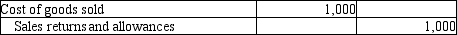 <strong>Michelin Jewelers completed the following transactions. Michelin Jewelers uses the perpetual inventory system. On April 2, Michelin sold $9,000 of merchandise to a customer on account with terms of 3/15, n/30. Michelin's cost of the merchandise sold was $5,500. On April 4, the customer reported damaged goods and Michelin granted a $1,000 sales allowance. Which of the following entries correctly records the sales allowance on Michelin's books?</strong> A)   B)   C)   D)   <div style=padding-top: 35px> 
