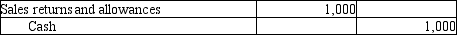 <strong>Michelin Jewelers completed the following transactions. Michelin Jewelers uses the perpetual inventory system. On April 2, Michelin sold $9,000 of merchandise to a customer on account with terms of 3/15, n/30. Michelin's cost of the merchandise sold was $5,500. On April 4, the customer reported damaged goods and Michelin granted a $1,000 sales allowance. Which of the following entries correctly records the sales allowance on Michelin's books?</strong> A)   B)   C)   D)   <div style=padding-top: 35px> 