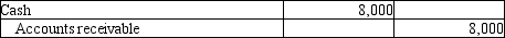 <strong>Michelin Jewelers completed the following transactions. Michelin Jewelers uses the perpetual inventory system. On April 2, Michelin sold $9,000 of merchandise to a customer on account with terms of 3/15, n/30. Michelin's cost of the merchandise sold was $5,500. On April 4, the customer reported damaged goods and Michelin granted a $1,000 sales allowance. On April 10, Michelin received payment from the customer. Which of the following entries correctly records the cash receipt on Michelin's books?</strong> A)   B)   C)   D)   <div style=padding-top: 35px> 