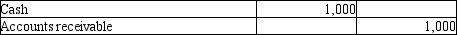 <strong>Which of the following entries would be recorded if a company is using the cash-basis method of accounting?</strong> A) B) C) D)