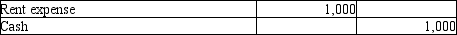<strong>Which of the following entries would be recorded if a company is using the cash-basis method of accounting?</strong> A) B) C) D)