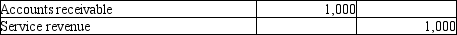 <strong>Which of the following entries would be made as the result of the revenue principle?</strong> A) B) C) D)