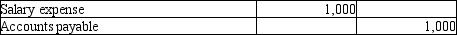 <strong>Which of the following entries would be made as the result of the revenue principle?</strong> A) B) C) D)