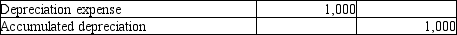 <strong>Which of the following entries would be made as the result of the revenue principle?</strong> A) B) C) D)