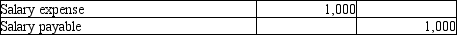 <strong>Which of the following entries would be made because of the matching principle?</strong> A) B) C) D)