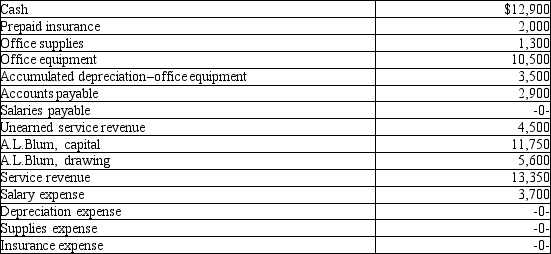 Blum Services has the following unadjusted balances at year-end. The following information is available to use in making adjusting entries. a. Office supplies on hand at year-end: $250 b. Prepaid insurance expired during the year: $325 c. Unearned revenue remaining at year-end: $2,500 d. Depreciation expense for the year: $1,800 e. Accrued salaries at year-end: $900 Using the work sheet below, prepare the trial balance, the adjustments and the adjusted trial balance for Blum Services.