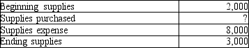 <strong>The table below represents Able Company's supplies account. Please supply the missing amount. </strong> A)$9,000 B)$5,000 C)$11,000 D)$13,000