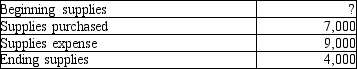 <strong>The table below represents Able Company's supplies account. Please supply the missing amount. </strong> A)$2,000 B)$15,000 C)$11,000 D)$6,000