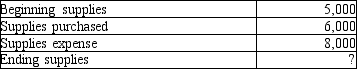 <strong>The table below represents Able Company's supplies account. Please supply the missing amount. </strong> A)$9,000 B)$1,000 C)$3,000 D)$11,000