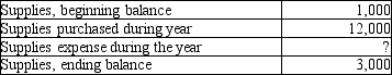 <strong>The table below represents Able Company's supplies account. Please supply the missing amount. </strong> A)$9,000 B)$10,000 C)$6,000 D)$16,000