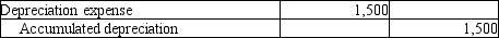 On December 31, 2012, the adjusting entry for depreciation was made incorrectly. The following is the entry which was made erroneously: The correct amount of depreciation should have been $5,100. Consider the effects of this error on the balance sheet, and identify which of the following statements is TRUE.