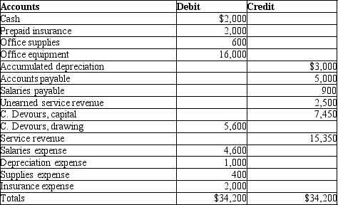 Prepare an income statement for the year ended December 31, 2012 from the adjusted trial balance below.