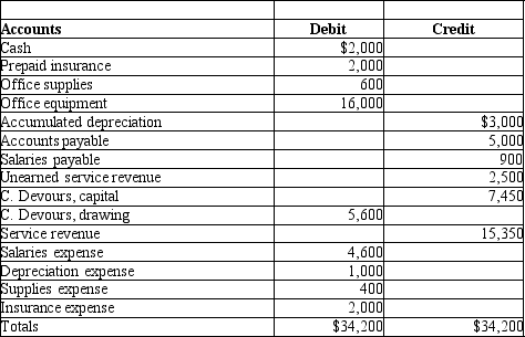 Prepare a statement of owner's equity for the year ended December 31, 2012 from the adjusted trial balance below.