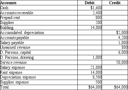 Below is the adjusted trial balance for Parsons Repair Service. Please prepare the income statement for the year ended December 31, 2012.     