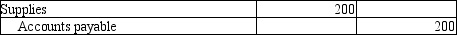 <strong>A business purchased $200 of supplies on account and recorded the following journal entry: Which of the following sets of ledger accounts reflect the posting of this transaction?</strong> A) B) C) D)