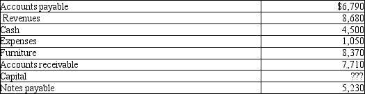 The following are the ending month's balances for Toys Galore, before preparing the trial balance.   What amount should be shown for Capital on the trial balance?