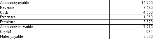 The following are the ending month's balances for Toys Galore. What would be the last account listed on the trial balance for Toys Galore?