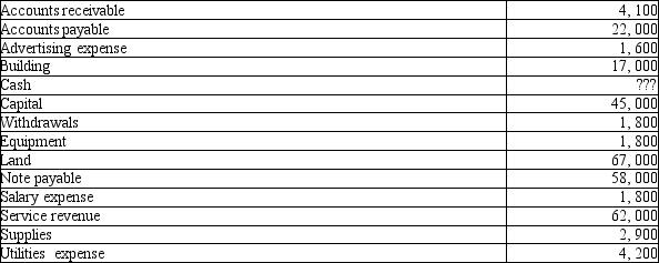 Thermo HVAC is a heating and air conditioning service business. On December 31, 2010, after its first month of business, Thermo HVAC had the following balances in its accounts, listed alphabetically. Determine the balance in the cash account and prepare a trial balance using proper format.