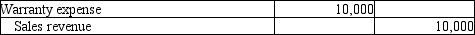 <strong>Franconia Sales offers warranties on all their electronic goods. Warranty expense is estimated at 2% of sales revenue. In 2013, Franconia had $500,000 of sales. In the same year, Franconia paid out $7,500 of warranty payments. Which of the following is the entry needed to record the estimated warranty expense?</strong> A)   B)   C)   D)   <div style=padding-top: 35px> 