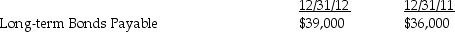 <strong>Cleft Company had the following account balances on its balance sheet at December 31,2012 and 2011,respectively: Assume no bonds were retired during 2012.What was the negative cash flow associated with long-term debt for Cleft Company in 2012?</strong> A)$10,000 B)$4,000 C)$7,000 D)$0 E)$3,000