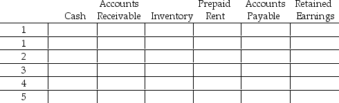 Analyze the following transactions in the accounting equation using the following worksheet. 1.Sales of inventory for $20,000 on account; merchandise cost is $13,000. 2.Rent payment made in advance for $1,500. 3.Acquire additional inventory for $8,000; paid $2,000 cash with remainder on credit. 4.Received payment of $4,000 from customer who purchased goods on credit last month. 5.Returned defective inventory in the amount of $500.The inventory was purchased on account.