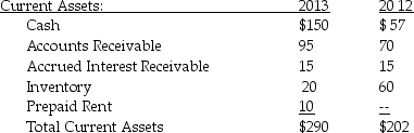 <strong>Montreal Electronics has the following data available: Current Liabilities: Long-Term Liabilities: What is the quick ratio for Montreal Electronics in 2013? Has the quick ratio improved or not improved since 2012?</strong> A)2)0,not improved B)1)2,not improved C)1)3,improved D)1)1,improved
