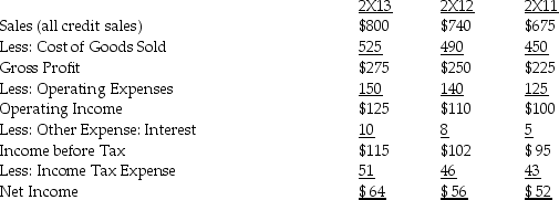 <strong>Product Line Inc.has the following data: What is the interest coverage for Product Line Inc.in 2X13? Has the interest coverage improved or not improved since 2X12?</strong> A)12.5,not improved B)6)4,not improved C)11.5,improved D)12.5,improved E)6)4,improved