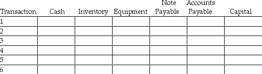 Analyze the following transactions in the balance sheet equation using the following worksheet. 1.Initial investment of $300,000 by the owner 2.Acquire equipment for $25,000 cash 3.Acquire inventory for $6,000 on credit 4.Obtain loan of $15,000 from the bank 5.Returned $600 of inventory to supplier 6.Payment to creditor for amount of inventory purchase less amount returned