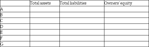 Use the following balance sheet equation format to show the effect of the following transactions.Write the signs (+,-)for increases and decreases in components of the equation for each transaction. A.The owner invests cash in the company. B.The company borrows money from a bank,issuing a promissory note payable. C.The company acquires equipment by paying cash for the total amount. D.The company acquires inventory from the manufacturer on credit. E.The company returns part of the inventory purchased in part D. F.The company sells equipment acquired in part C to a competitor on open account at cost. G.The company pays the amount due on the inventory purchase in part D.