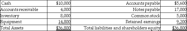 <strong>Twinkle Toes Dance Company December 31,20X9 What is the name of the financial statement above?</strong> A)Income Statement B)Balance Sheet C)Statement of Cash Flows D)Statement of Changes in Shareholders Equity E)Statement of Retained Earnings