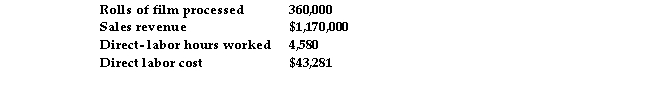 <strong>Eye Of The Beholder Company had the following results: If productivity is computed using financial measures, productivity is:</strong> A) 78.6 rolls per hour B) $3.25 per roll C) $255.46 per labor hour D) 2703% of labor cost