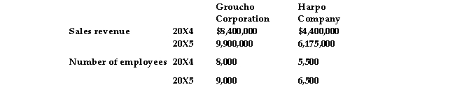 <strong>Groucho Corporation and Harpo Company are movie companies. Comparative data for 20X4 and 20X5 are given below. Assume that each 20X4 dollar is equivalent to 1.75 of the 20X5 dollars, due to inflation. is Groucho Corporation's 20X5 productivity measure in terms of revenue per employee.</strong> A) $1,925.00 B) $1,100.00 C) $950.00 D) $1,050.00