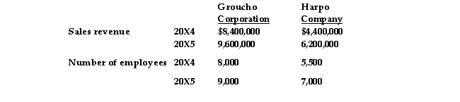 <strong>Groucho Corporation and Harpo Company are movie companies. Comparative data for 20X4 and 20X5 are given below. Assume that each 20X4 dollar is equivalent to 1.50 of the 20X5 dollars, due to inflation. is Harpo Company's 20X5 productivity measure in terms of revenue per employee.</strong> A) $800.00 B) $1,200.00 C) $885.71 D) $1,328.57