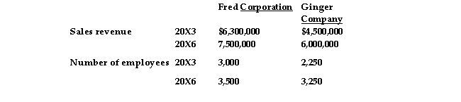 <strong>Fred Corporation and Ginger Company are dance companies. Comparative data for 20X3 and 20X6 are given below. Assume that each 20X3 dollar is equivalent to 1.60 of the 20X6 dollars, due to inflation. is Fred Corporation's 20X6 productivity measure in terms of revenue per employee.</strong> A) $1,800.00 B) $3,360.00 C) $2,100.00 D) $2,142.86