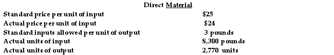 <strong>The following information is for Pepper Pike Corporation: * Direct material is measured in pounds is the direct- material usage variance.</strong> A) $8,300 unfavorable B) $250 unfavorable C) $8,300 favorable D) $250 favorable