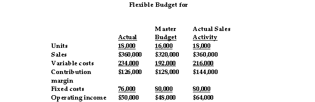 <strong>The following data are for Dexter Corporation: The total of the flexible- budget variances is:</strong> A) $2,000 favorable B) $14,000 favorable C) $2,000 unfavorable D) $14,000 unfavorable