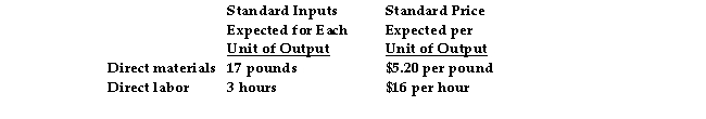 <strong>The Cool Hand Company makes tables for which the following standards have been developed: Production of 200 tables was expected in May, but 220 tables were actually completed. Direct materials purchased and used were 2,100 pounds at an actual price of $4.40 per pound. Direct labor cost for the month was $10,620, and the actual pay per hour was $18.00. _ is the direct- labor price variance for the month of May.</strong> A) $1,200 favorable B) $1,180 favorable C) $1,180 unfavorable D) $1,200 unfavorable