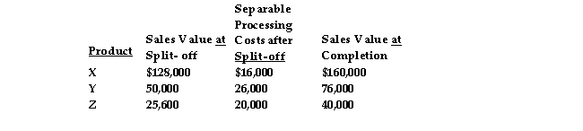 <strong>Belize Corporation has a joint process which produces three products: X, Y, and Z. Each product may be sold at split- off or processed further and then sold. Joint processing costs for a year amount to $100,000. Other relevant data are as follows:   In processing Product Z further:</strong> A) profits will decrease by $5,600 B) profits will increase by $20,000 C) incremental profits will exceed incremental costs D) the additional revenue produced will exceed the additional costs <div style=padding-top: 35px> 