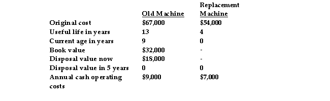 <strong>Samantha Company is considering replacing a machine that is presently used in the production of its product. The following data are available:   is irrelevant.</strong> A) The disposal value of the old machine B) The annual operating cost of the old machine C) The disposal value in five years D) The original cost of the replacement machine <div style=padding-top: 35px> 