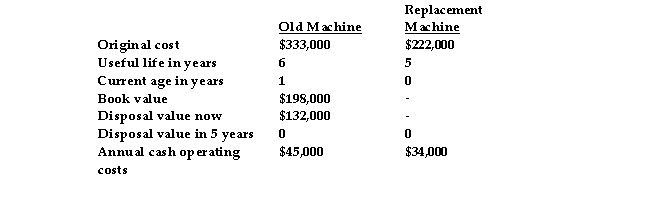 <strong>Jeannie Company is considering replacing a machine that is presently used in the production of its product. The following data are available:   is a sunk cost.</strong> A) The annual cash operating costs of the old machine B) The original cost of the old machine C) The disposal value of the old machine D) The annual cash operating costs of the replacement machine <div style=padding-top: 35px> 