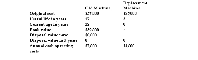 <strong>Major Nelson Company is considering replacing a machine that is presently used in the production of its product. The following data are available:   The difference in cost between keeping the old machine and replacing the old machine, ignoring income taxes, is:</strong> A) $22,000 in favor of replacing the old machine B) $12,000 in favor of keeping the old machine C) $22,000 in favor of keeping the old machine D) $37,000 in favor of replacing the old machine <div style=padding-top: 35px> 