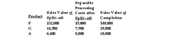<strong>Hogan Corporation has a joint process which produces three products: P, G, and A. Each product may be sold at split- off or processed further and then sold. Joint processing costs for a year amount to $25,000. Other relevant data are as follows:   Once product P is produced, processing it further will cause profits to:</strong> A) decrease by $5,000 B) decrease by $8,000 C) increase by $3,000 D) increase by $8,000 <div style=padding-top: 35px> 