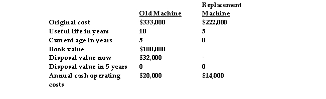 <strong>Cocoa Beach Company is considering replacing a machine that is presently used in the production of its product. The following data are available:   Ignoring income taxes, the difference in cost between the old and new machine is:</strong> A) $98,000 in favor of the old machine B) $40,000 in favor of the new machine C) $12,000 in favor of the new machine D) $98,000 in favor of the new machine <div style=padding-top: 35px> 