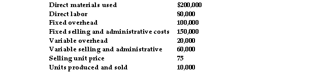 <strong>Por Favor Company provided the following information regarding its one and only product -skateboards.   is the manufacturing cost per unit if the contribution approach is used.</strong> A) $40 B) $28 C) $30 D) $36 <div style=padding-top: 35px> 