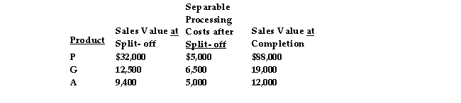 <strong>Woods Corporation has a joint process that produces three products: P, G, and A. Each product may be sold at split- off or processed further and then sold. Joint processing costs for a year amount to $25,000. Other relevant data are as follows:   Product G:</strong> A) should be processed further to increase profits by $6,500 B) can be processed further or sold at split- off; there is no difference in profit. C) should be sold at split- off since processing further would only reduce profits by $6,500 D) should be processed further to increase profits by $19,000 <div style=padding-top: 35px> 