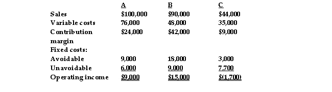 <strong>Riverside Industries has three product lines, A, B, and C. The following information is available: Riverside Industries is thinking of dropping product line C because it is reporting a loss. Assuming Riverside drops line C and does not replace it, the operating income will:</strong> A) increase by $600 B) decrease by $6,000 C) increase by $2,400 D) decrease by $9,000